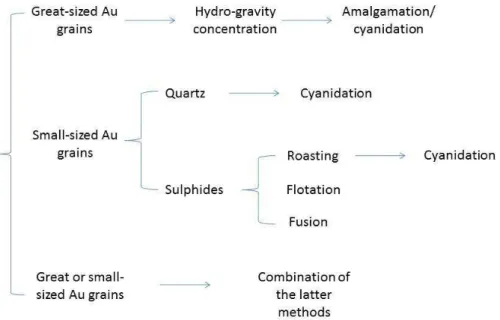 Figure 2.3 - Different procedures for the Au treatment depending on particle size 