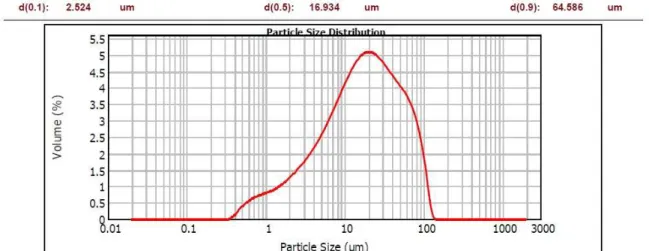 Figure 4.7 – Particle size distribution, using Mastersizer 2000 for the CSQ10 sub-sample 1
