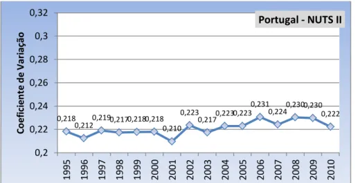 Gráfico 3 – Convergência Sigma medida pelo coeficiente de variação das regiões  NUTS II dos Países Baixos em termos de PIB per capita em PPS, 1995-2010