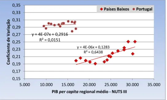 Gráfico  10  –  Dispersão  regional  e  nível  de  PIB  per  capita  médio  em  PPS  das  regiões NUTS III de Portugal e dos Países Baixos, 1995-2010.