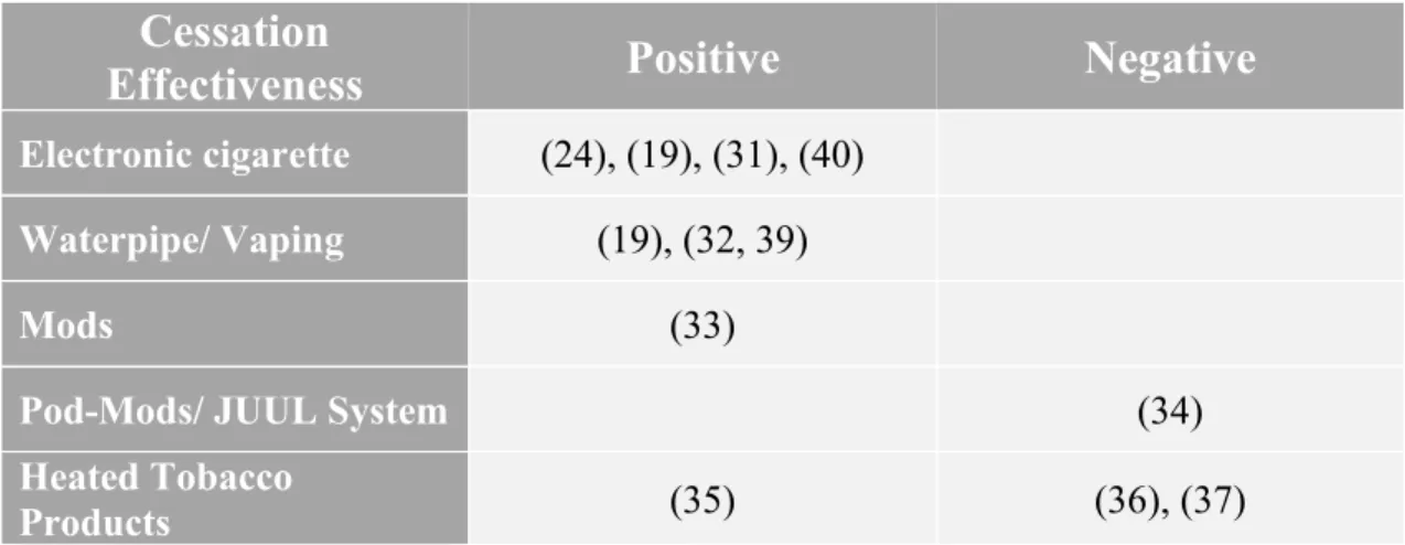 Table II- Alternative Systems of Tobacco consumption and cessation effectiveness. 