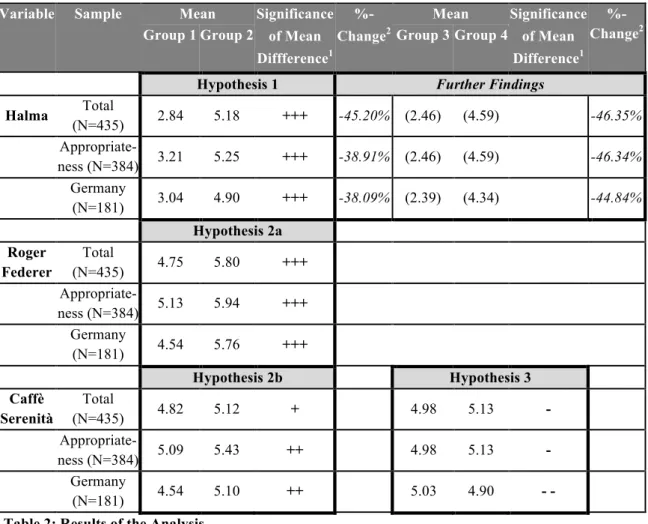Table 2: Results of the Analysis 