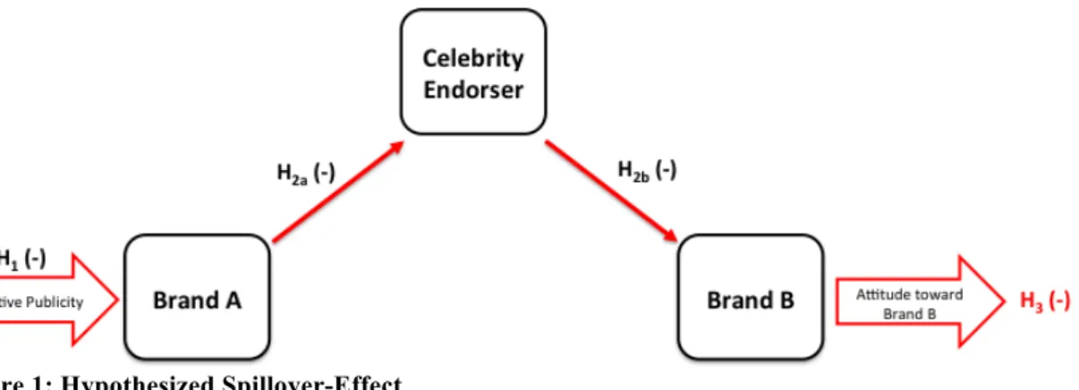 Figure 1: Hypothesized Spillover-Effect 