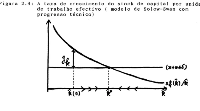 Figura  2.4:  A  taxa  de  crescimento  do  stock  de  capital  por  unidade  de  trabalho  efectivo  (  modelo  de  Solow-Swan  com 