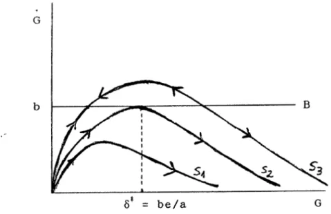 Figura  5.1:  A  dinamica  do  'gap'  tecnol6gico  no  Modelo  de  Verspagen  G  b  o*  =  be/a  G  175 