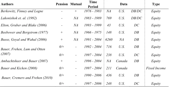 Table I: Performance Literature Overview