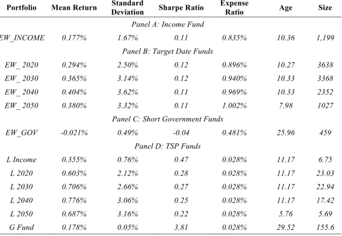 Table II: Portfolio Approach (Summary Statistics)