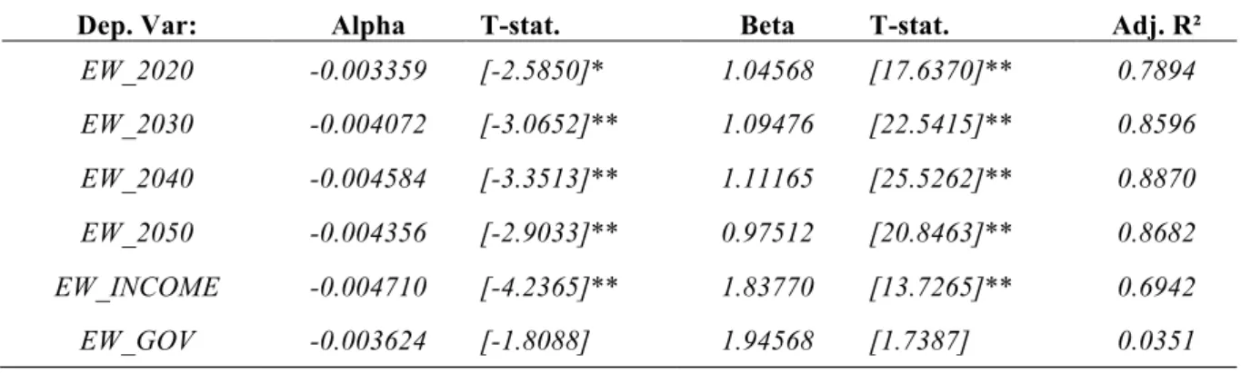 Table V: Jensen’s Alpha performance comparison DMFPPs &amp; TSP