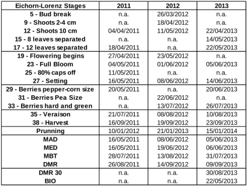 Table 12 - Dates for each activity and vegetative evolution for 2011 - 2013 vintages.  