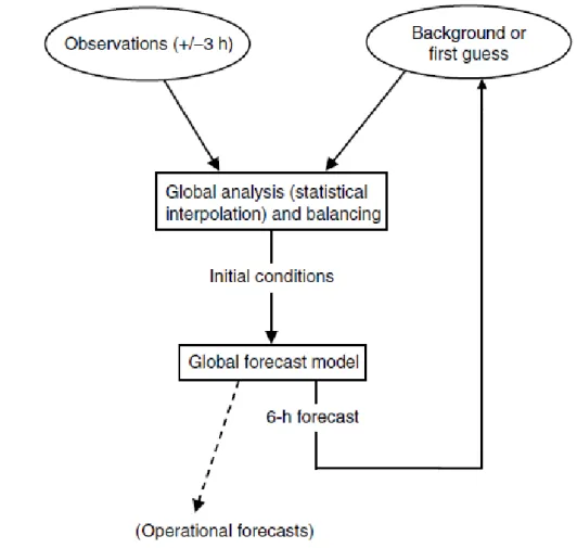Figura 2.4: Diagrama de funcionamento dos modelos de previsão [34]