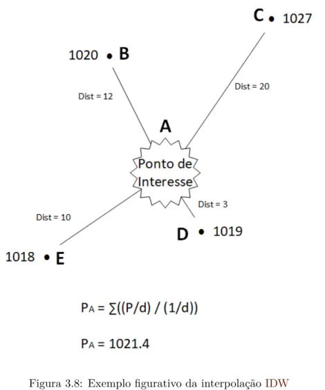 Figura 3.8: Exemplo figurativo da interpolação IDW