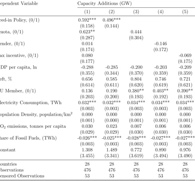 Table 4: Tobit marginal effects - total RE