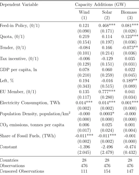 Table 5: Tobit marginal effects - energy specific Dependent Variable Capacity Additions (GW)