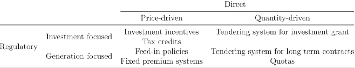 Table 1: Types of Policy Instruments