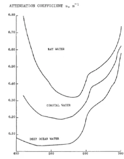 Figure 2.4: Graphical representation of the absorption coefficient of visible light in deep ocean, bay and coastal waters [3]