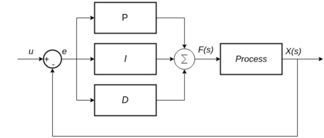 Figure 2.5: Context of application of a PID controller in a generic system .