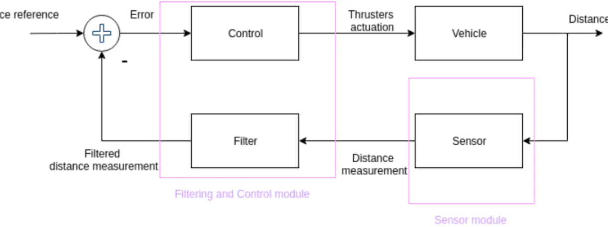 Figure 3.1: Block diagram of the overall system integrating the modules developed in this disser- disser-tation