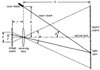 Figure 3.3: Triangulation method using a laser beam and a video camera [4]