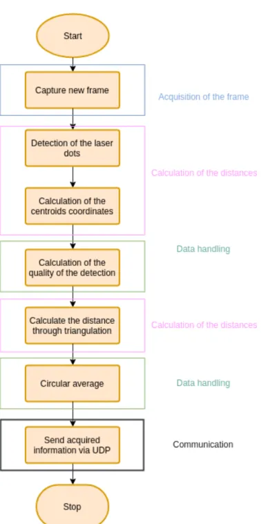 Figure 3.4: Example of a generic high-level execution of the software related to the Sensor module .