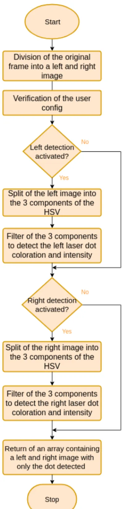 Figure 3.5: Flowchart of the operations that occur in the detectDots method .