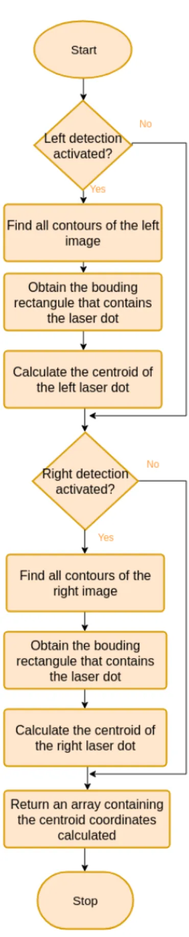 Figure 3.6: Flowchart of the operations that occur in the calcCentroidsDots method .