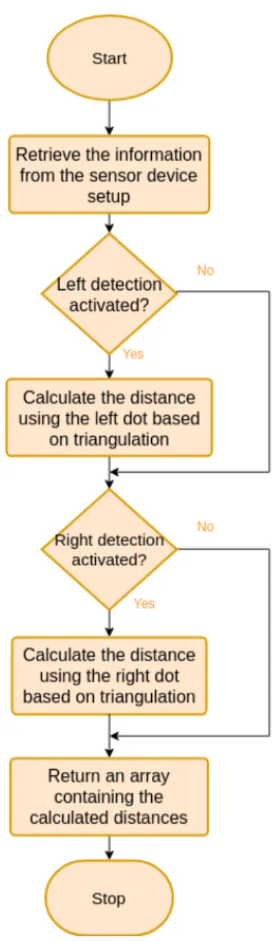 Figure 3.7: Flowchart of the operations that occur in the Triangulation method .