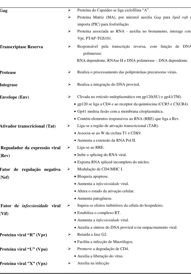 Tabela 1.1. Relação dos genes do HIV-1 e algumas de suas funções. 