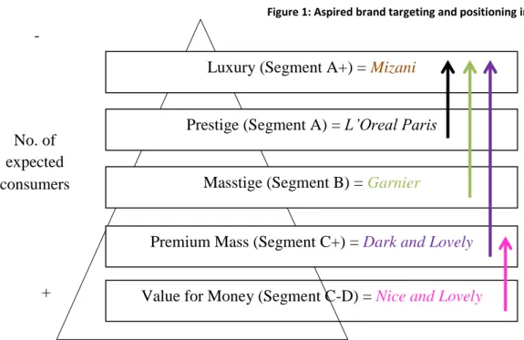 Figure 1: Aspired brand targeting and positioning in Kenya 