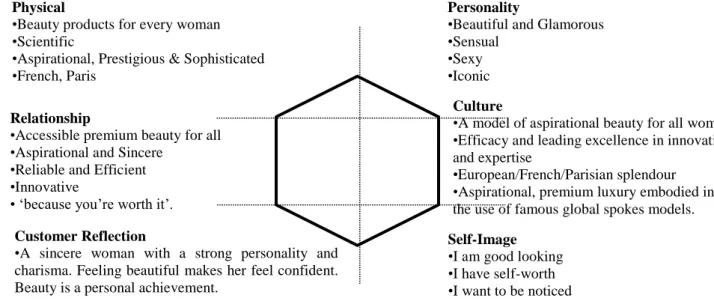 Figure 3: Garnier brand identity, Kapferer’s Prism 