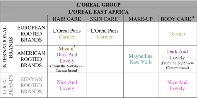 Table 1 below shows the current organisation and brands available from L’Oreal E.A  