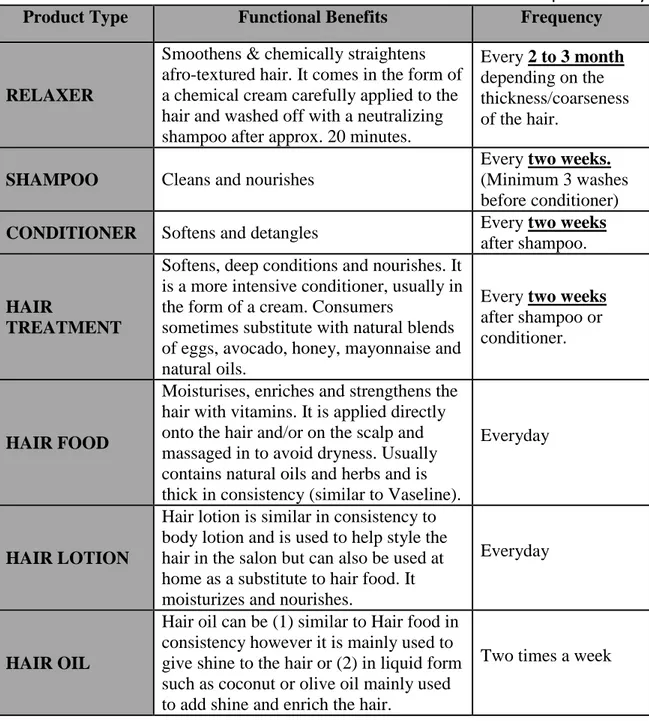 Table 2: Hair Care products in Kenya 