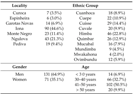 Table 1. Distribution of respondents regarding demographic characteristics. The percentage of respondents belonging to each variable category is shown in parentheses.
