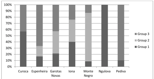 Figure 2. Ethnicity distribution by locality considering the following groups: Group 1—Cuanhoca,  Cuepe, Cuísse, and Cuvale; Group 2—Himba and Mundimba; and Group 3—Mucubal, Mwakahona,  Quimbar, and Ovimbundu