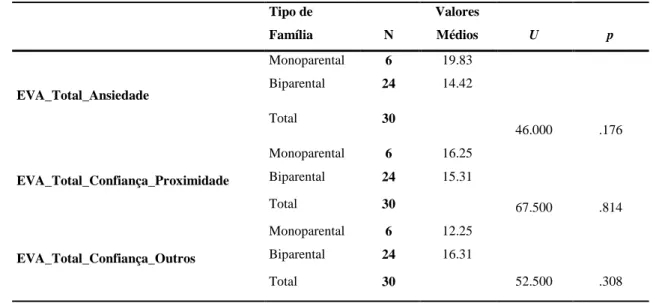 Tabela 6.6. Comparação do Valor Médio da escala de Vinculação de Adultos (EVA) e  a variável sociodemográfica Tipo de Família (Teste de Mann-Whitney) 