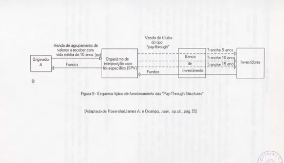Figura 9- Esquema típico de funcionamento das ''Pay-Through Structures" 