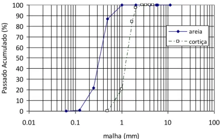Figura 1: análise granulométrica dos agregados siliciosos e do granulado de cortiça, segundo o procedimento da  norma NP EN 933-2 e da norma ISO 2030, respectivamente