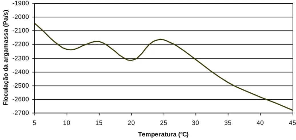 Figura 3: Variação da floculação da argamassa com 70% de cortiça e A/L=0.70 para diferentes temperaturas