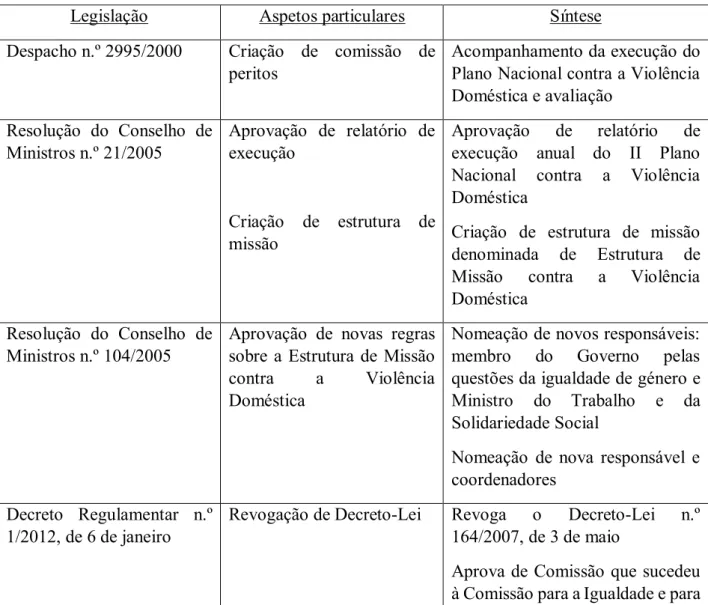 Tabela  2.3.  Outra  legislação  aprovada  no  âmbito  dos  Planos  Nacionais  de  Prevenção e Combate à Violência Doméstica 