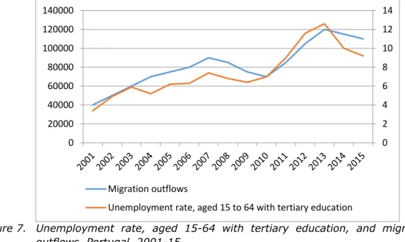 Figure 7.  Unemployment  rate,  aged  15-64  with  tertiary  education,  and  migration  outflows, Portugal, 2001-15 