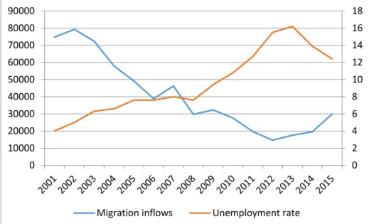 Figure 9.  Unemployment rate and migration inflows, Portugal, 2001-15  Source: Pordata (employment rate) and Statistics Portugal (INE) (inflows)