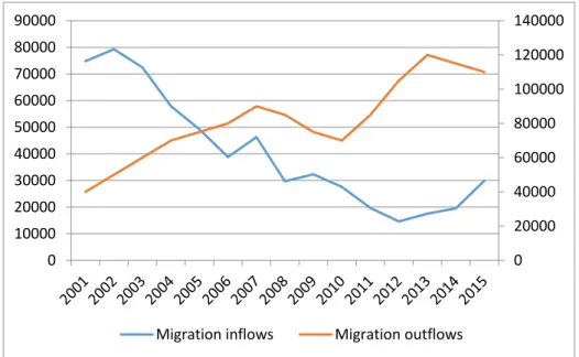 Figure 10. Migration inflows and outflows, Portugal, 2001-15   Source: INE (inflows) and Emigration Observatory (outflows)