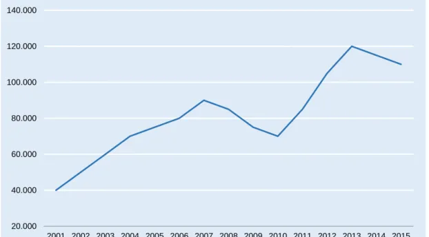 Figure 1.  Estimates of the outflows of Portuguese emigrants, 2001-15 