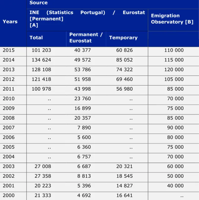 Table 1.  Estimates of the total exits of Portuguese emigrants, 2000-15 