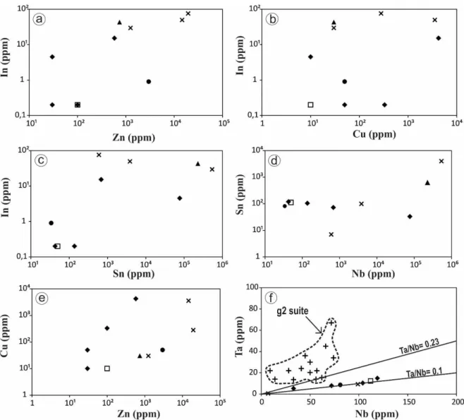 Figure 3. Binary plots of In vs Zn (a), In vs Cu (b), Sn vs In (c), Sn vs Nb (d) and Cu vs Zn (e)  and Ta vs Nb (f) for samples from the biotite granite and mineralized zones of the Sucuri Massif