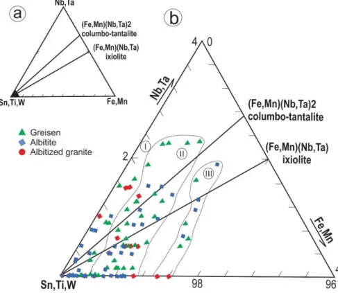 Figure 7. Compositional diagram of (Nb,Ta)–(Fe,Mn)–(Sn,Ti,W) showing cassiterite analyses  from  the  Sucuri  Massif