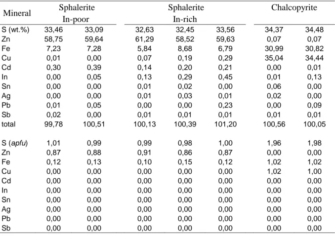 Table  5.  Representative  compositions  and  structural  formula  of  sphalerite  and  chalcopyrite  from the Sucuri Massif