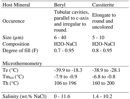 Table 7. Summary of main characteristics of fluid inclusions from the Sucuri Massif. L= liquid,  V = vapor and F = degree of fill (Shepherd et al., 1985)