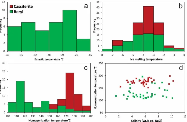 Figura 14. Histograms of obtained results from studied fluid inclusions of beryl and cassiterite  crystals from the Sucuri massif