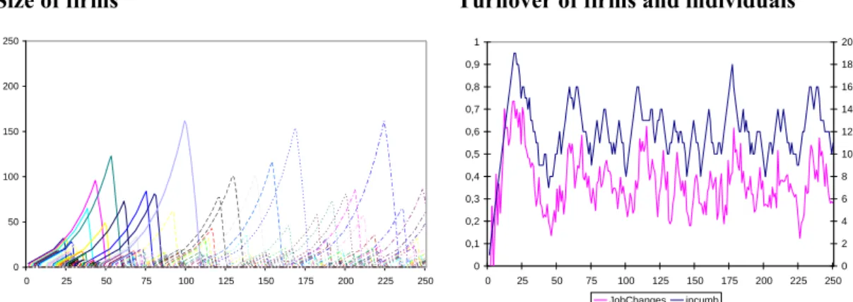 Figure 1 - Industry and labour market dynamics when links among individuals have no value (α=0) 