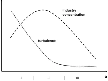 Figure 2 illustrates how increases in the level of the ‘link value’ parameter, α, affect the patterns  of the industry’s structural evolution, namely in terms of industry concentration and of  turbulence in both sides of the labour market
